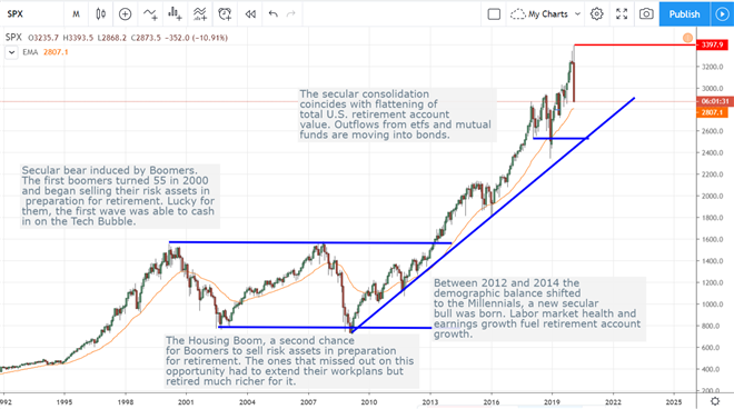 How Deep Can This Correction Go